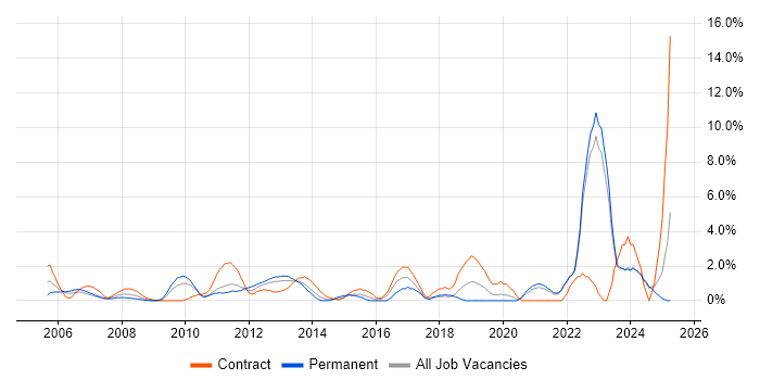 Job vacancy trend for Legal in Aberdeen