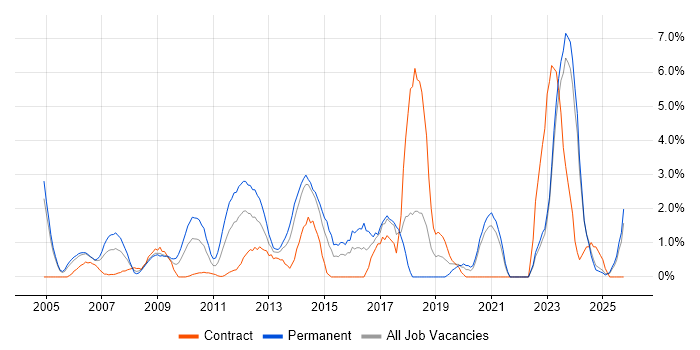 Line Management job vacancy trend in Aberdeen
