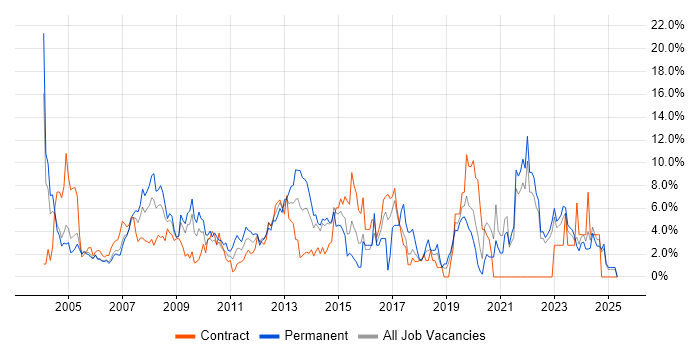 Job vacancy trend for Linux in Aberdeen Job vacancy trend for Linux in Aberdeen