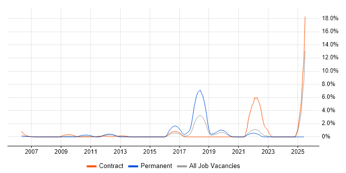 Job vacancy trend for Local Government in Aberdeen