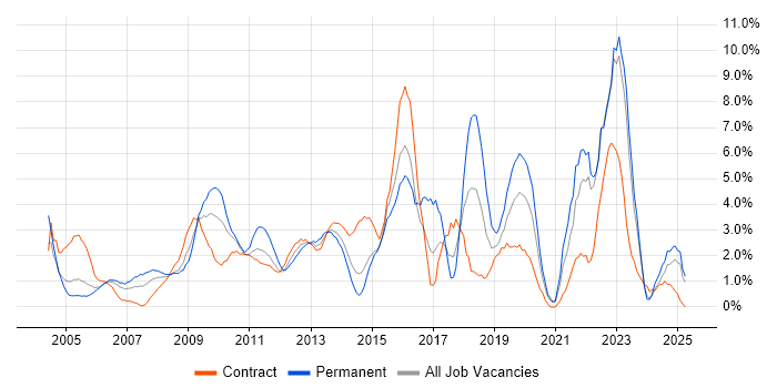 Job vacancy trend for Management Information System in Aberdeen Job vacancy trend for Management Information System in Aberdeen