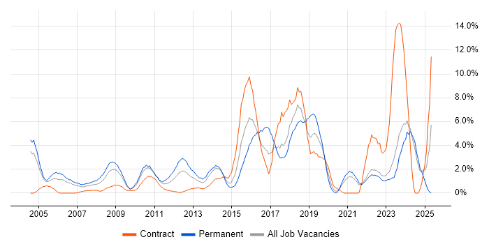Job vacancy trend for Manufacturing in Aberdeen