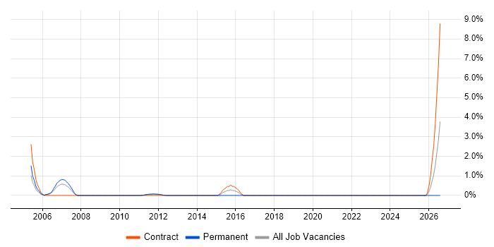 Maximo Specialist job vacancy trend in Aberdeen