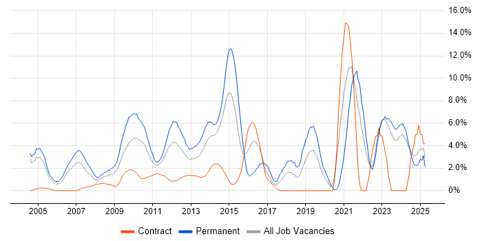 Job vacancy trend for Mentoring in Aberdeen