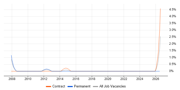 Metadata Management job vacancy trend in Aberdeen