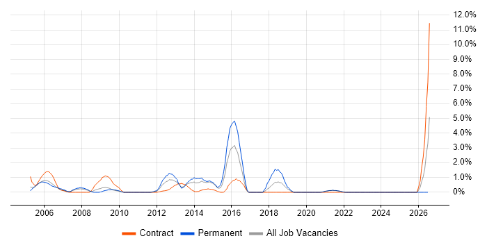 Metadata job vacancy trend in Aberdeen