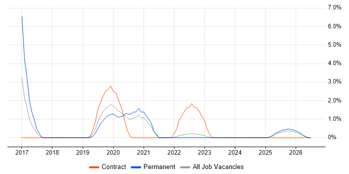Microsoft 365 Consultant job vacancy trend in Aberdeen