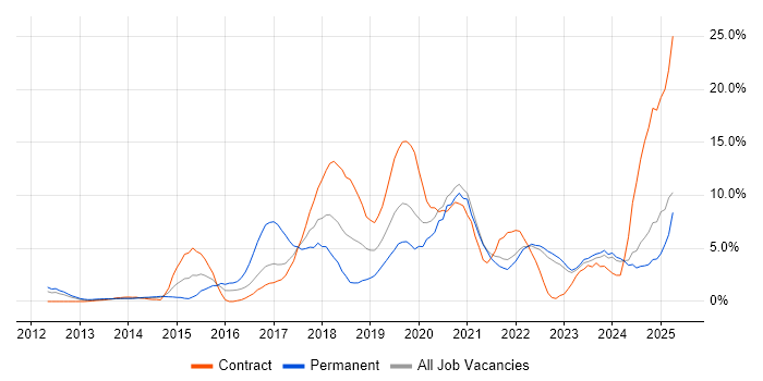 Job vacancy trend for Microsoft 365 in Aberdeen