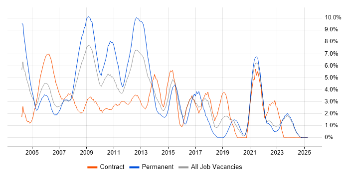 Job vacancy trend for Microsoft Certification in Aberdeen