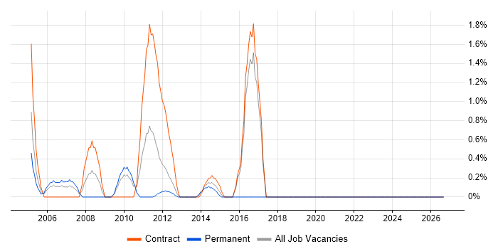 Microsoft Clustering job vacancy trend in Aberdeen
