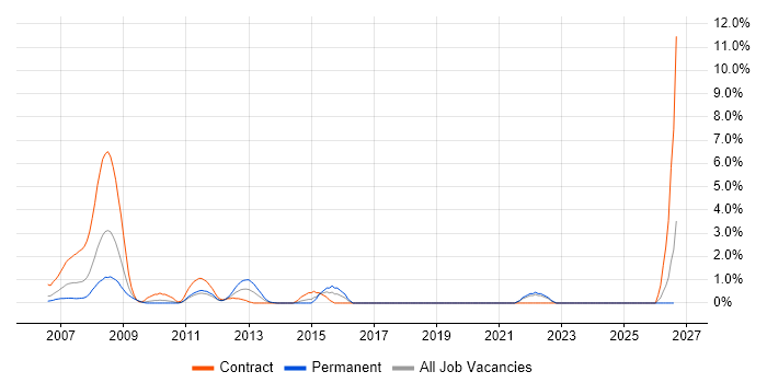 Microsoft Engineer job vacancy trend in Aberdeen