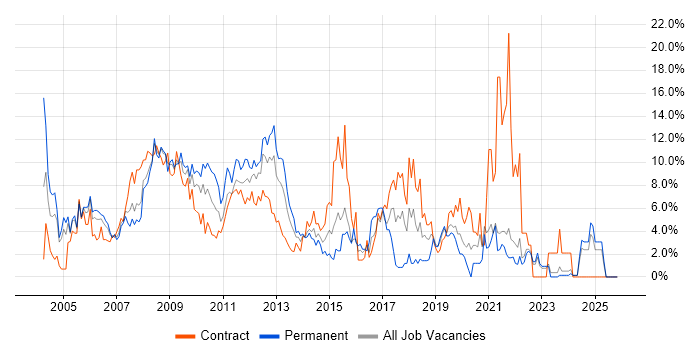 Microsoft Exchange job vacancy trend in Aberdeen