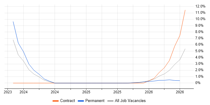 Microsoft Purview job vacancy trend in Aberdeen