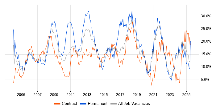 Job vacancy trend for Microsoft in Aberdeen