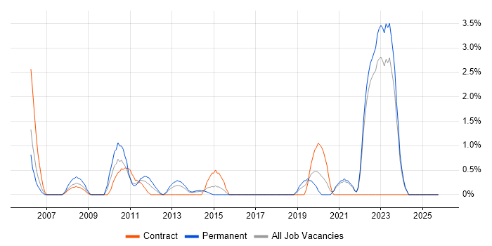 Middleware job vacancy trend in Aberdeen