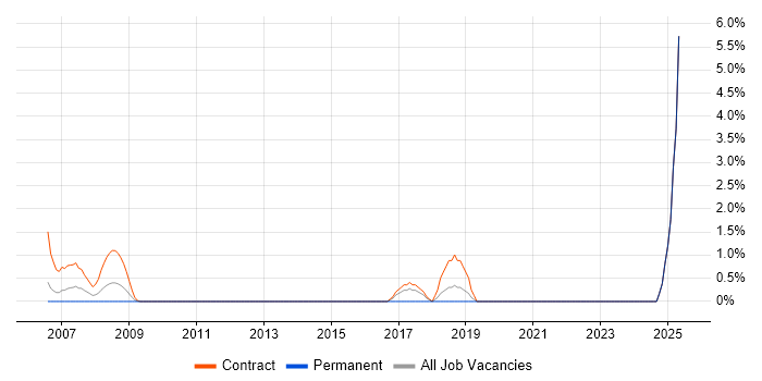 Job vacancy trend for Migration Engineer in Aberdeen Job vacancy trend for Migration Engineer in Aberdeen