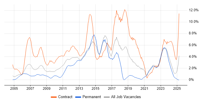 Job vacancy trend for Migration in Aberdeen Job vacancy trend for Migration in Aberdeen