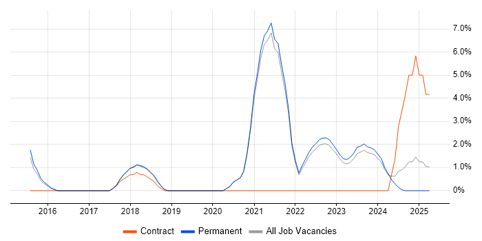 Job vacancy trend for MongoDB in Aberdeen
