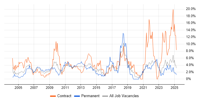 Job vacancy trend for Microsoft Excel in Aberdeen
