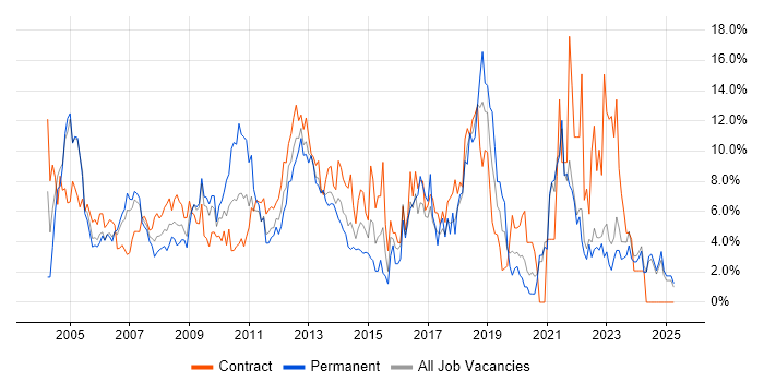 Job vacancy trend for Microsoft Office in Aberdeen Job vacancy trend for Microsoft Office in Aberdeen
