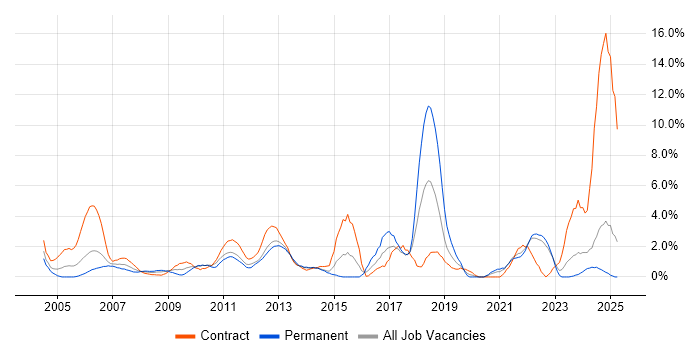 Job vacancy trend for Microsoft PowerPoint in Aberdeen
