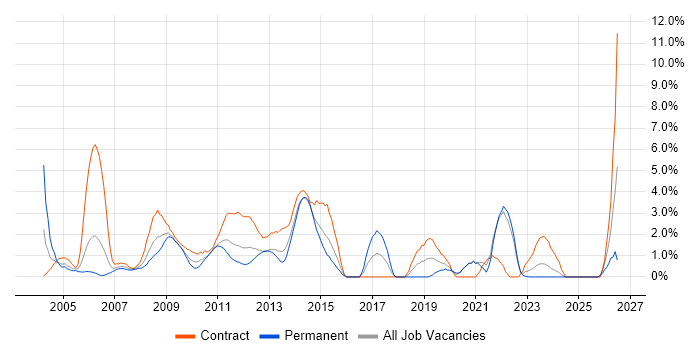 Microsoft Project job vacancy trend in Aberdeen