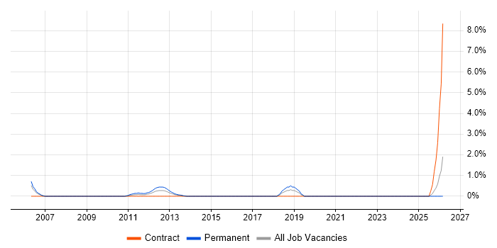 Multithreaded Programming job vacancy trend in Aberdeen