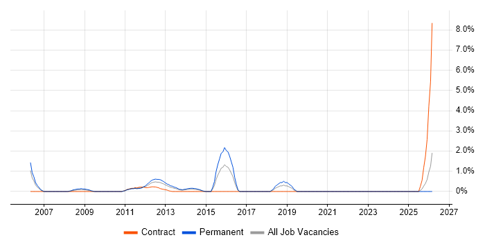 Multithreading job vacancy trend in Aberdeen