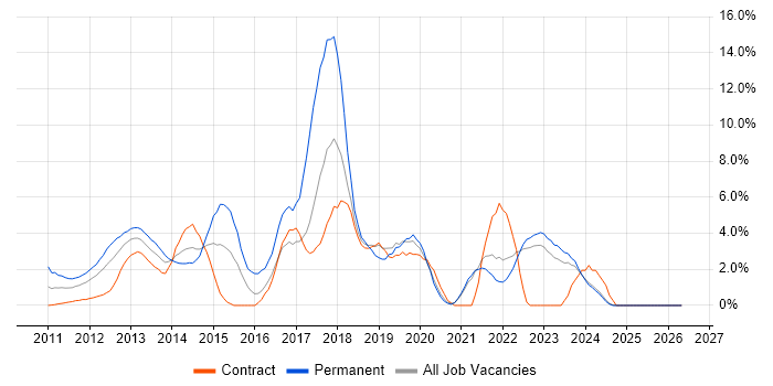 MVC job vacancy trend in Aberdeen