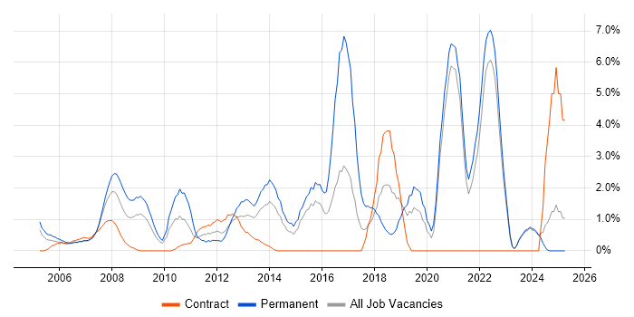 Job vacancy trend for MySQL in Aberdeen