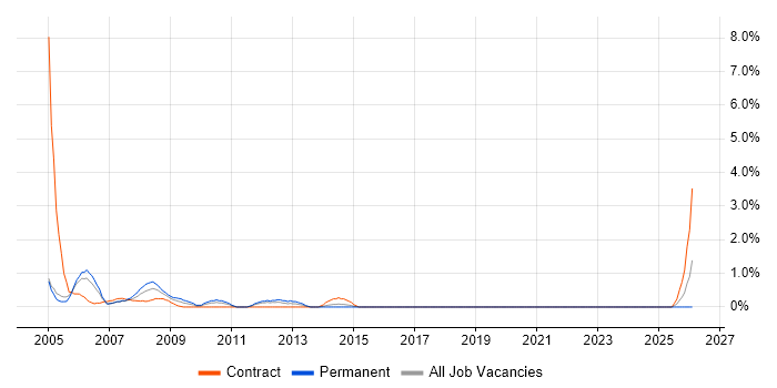 Network Administrator job vacancy trend in Aberdeen