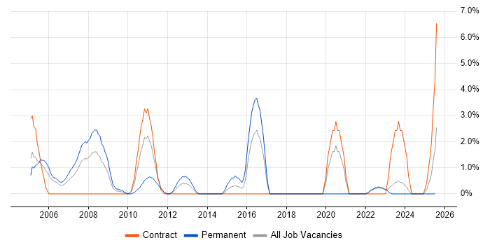 Job vacancy trend for Network Architecture in Aberdeen Job vacancy trend for Network Architecture in Aberdeen