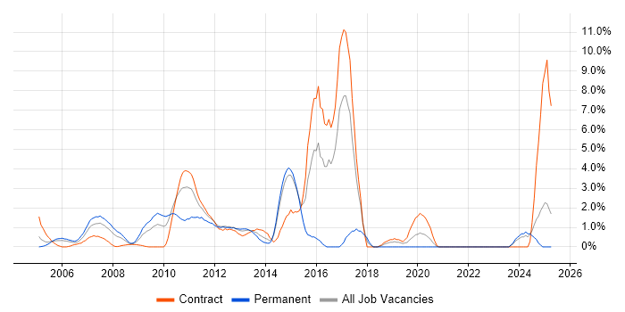 Job vacancy trend for Network Design in Aberdeen