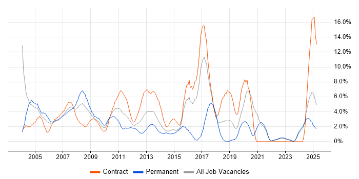 Job vacancy trend for Network Engineer in Aberdeen