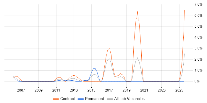 Job vacancy trend for Network Security Engineer in Aberdeen Job vacancy trend for Network Security Engineer in Aberdeen