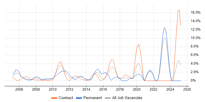 Job vacancy trend for Network Security in Aberdeen
