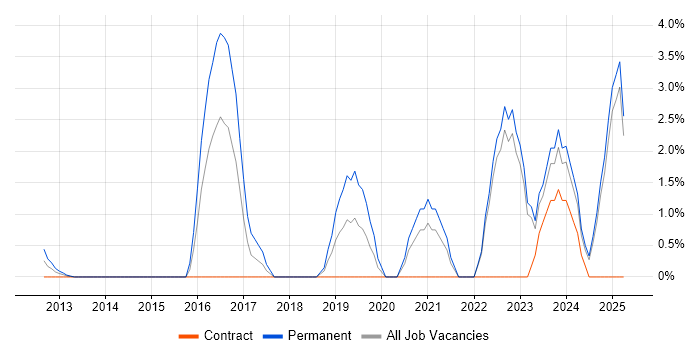 Job vacancy trend for NIST in Aberdeen Job vacancy trend for NIST in Aberdeen