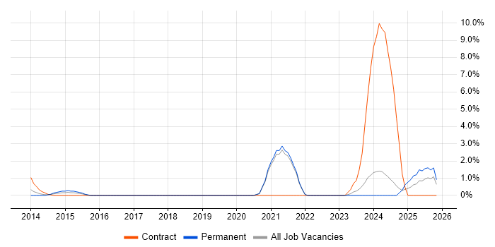 Onboarding job vacancy trend in Aberdeen
