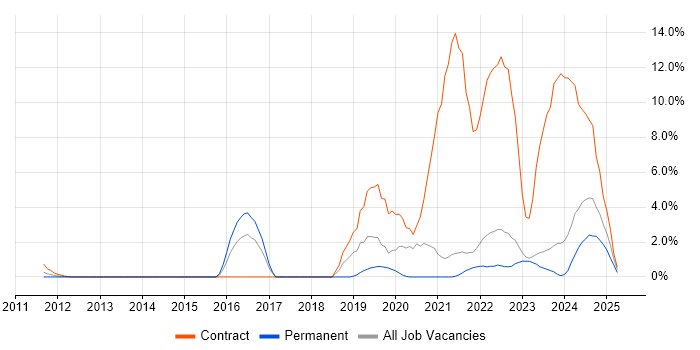 Job vacancy trend for Operational Technology in Aberdeen Job vacancy trend for Operational Technology in Aberdeen