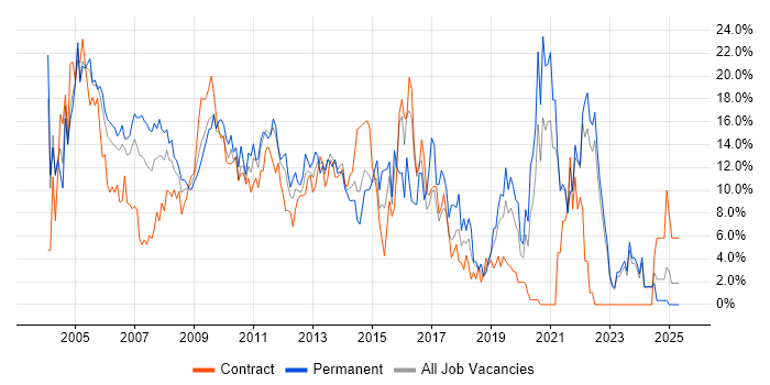 Job vacancy trend for Oracle in Aberdeen