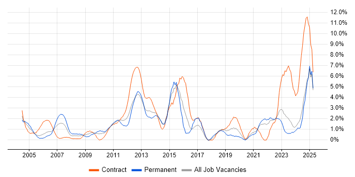Job vacancy trend for Organisational Skills in Aberdeen