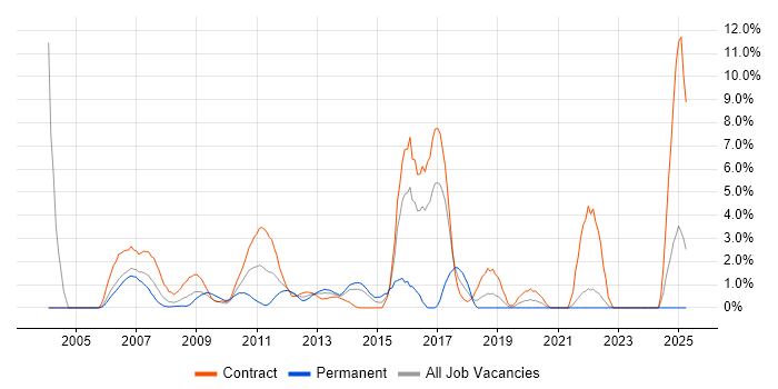 Job vacancy trend for OSPF in Aberdeen