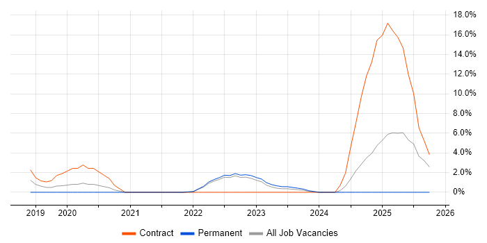 Palo Alto job vacancy trend in Aberdeen