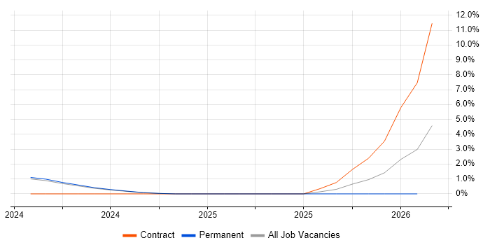 PaperCut job vacancy trend in Aberdeen