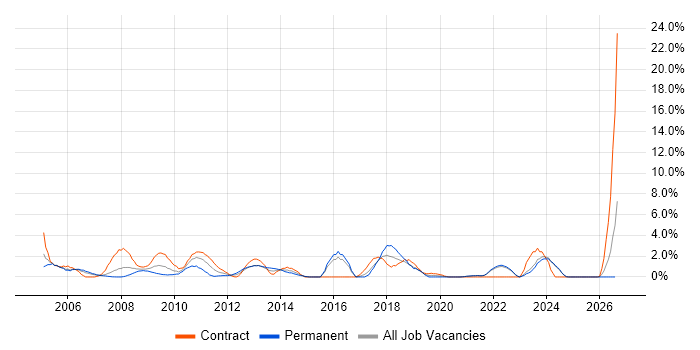 Performance Tuning job vacancy trend in Aberdeen
