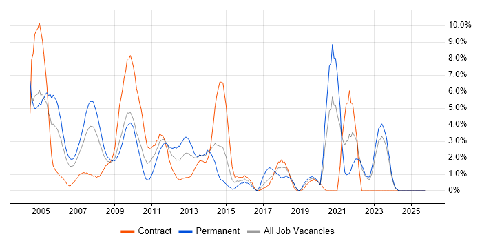 PL/SQL job vacancy trend in Aberdeen