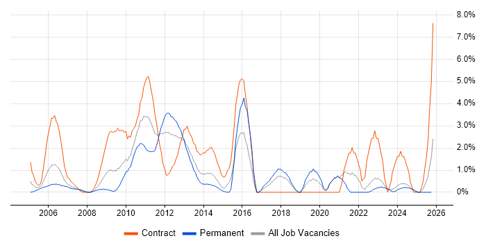 PMI Certification job vacancy trend in Aberdeen