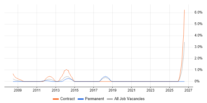 PMO Lead job vacancy trend in Aberdeen
