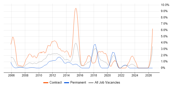 PMO job vacancy trend in Aberdeen