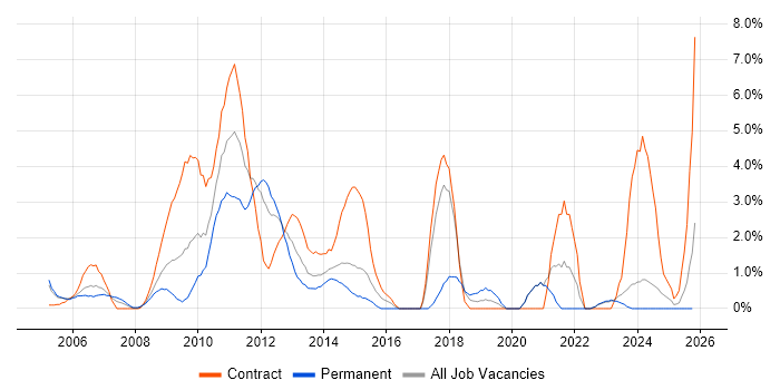PMP job vacancy trend in Aberdeen